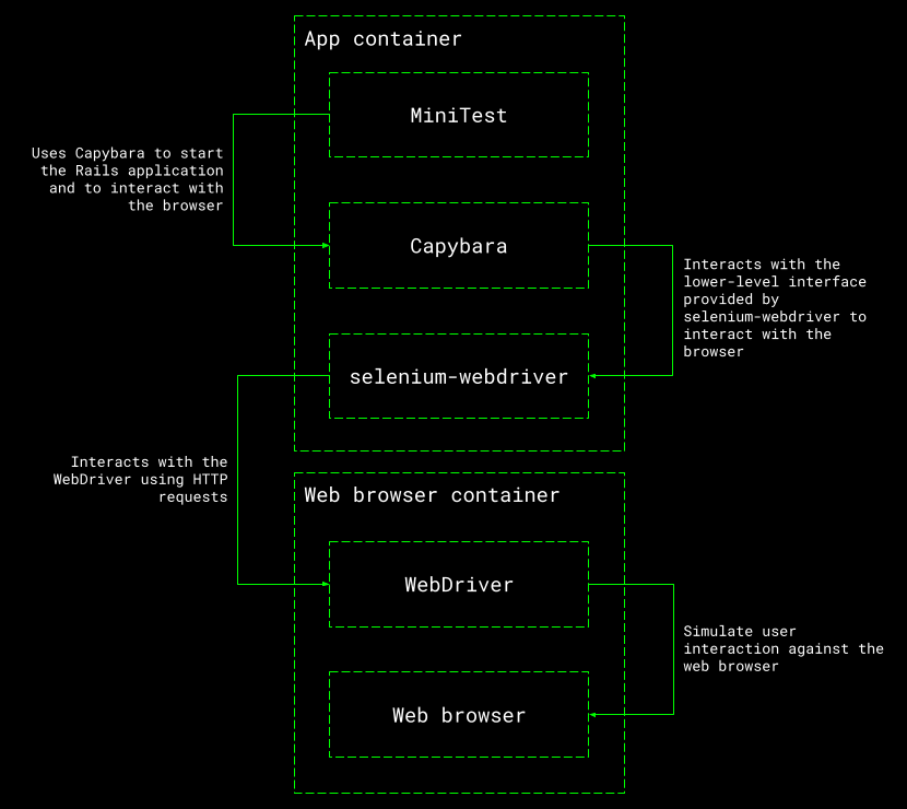 running-rails-system-tests-with-docker